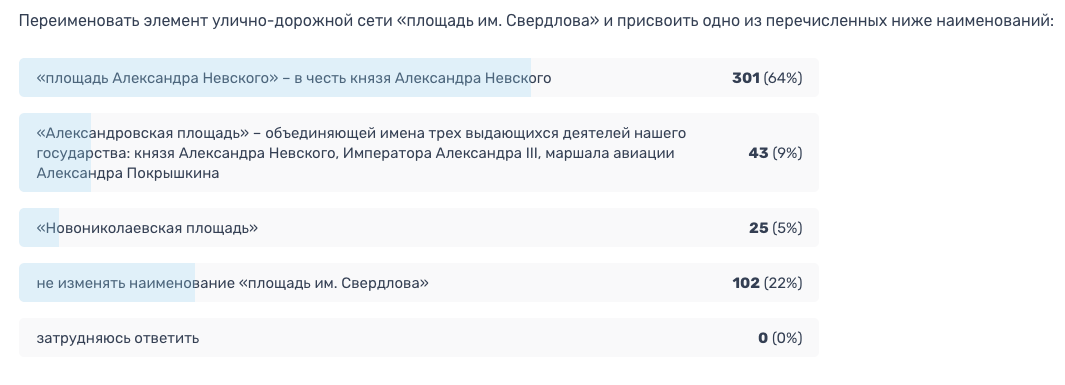 Фото Названы предварительные итоги голосования по переименованию площади Свердлова в Новосибирске 2